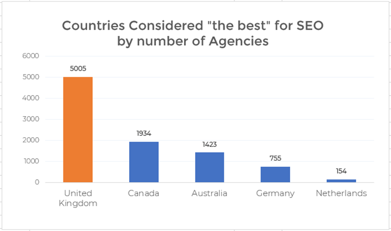 The best SEO agencies' distribution by country