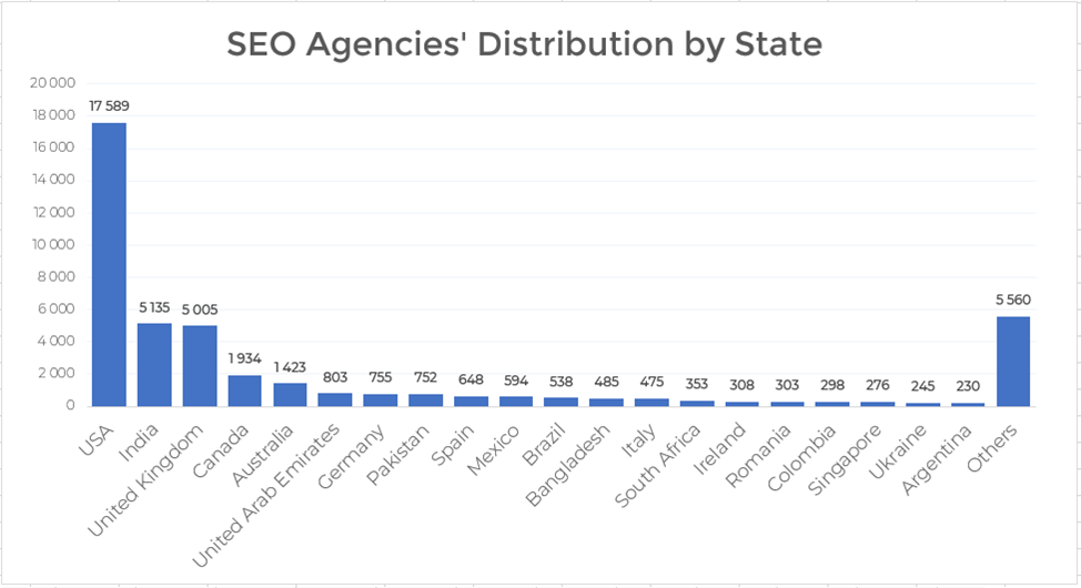 SEO agencies' distribution by state