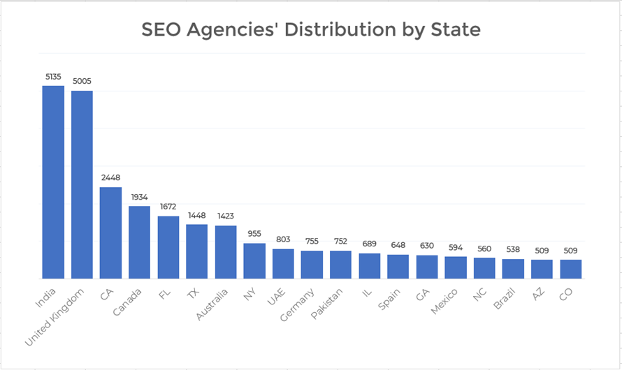 SEO agencies' distribution by state