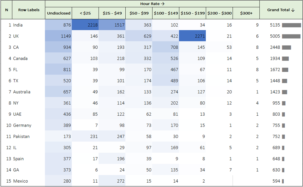 SEO Agencies hour rates heatmap