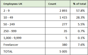 SEO agencies' distribution by staff UK