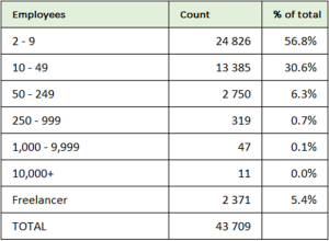 SEO agencies' distribution by staff