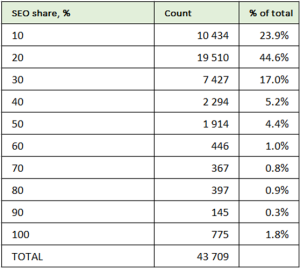 SEO agencies' distribution by their share of SEO