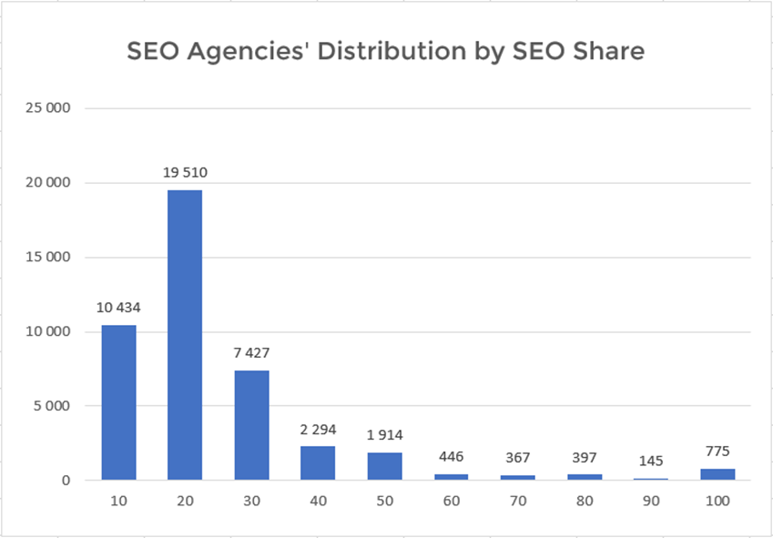 SEO agencies' distribution by their share of SEO histogram