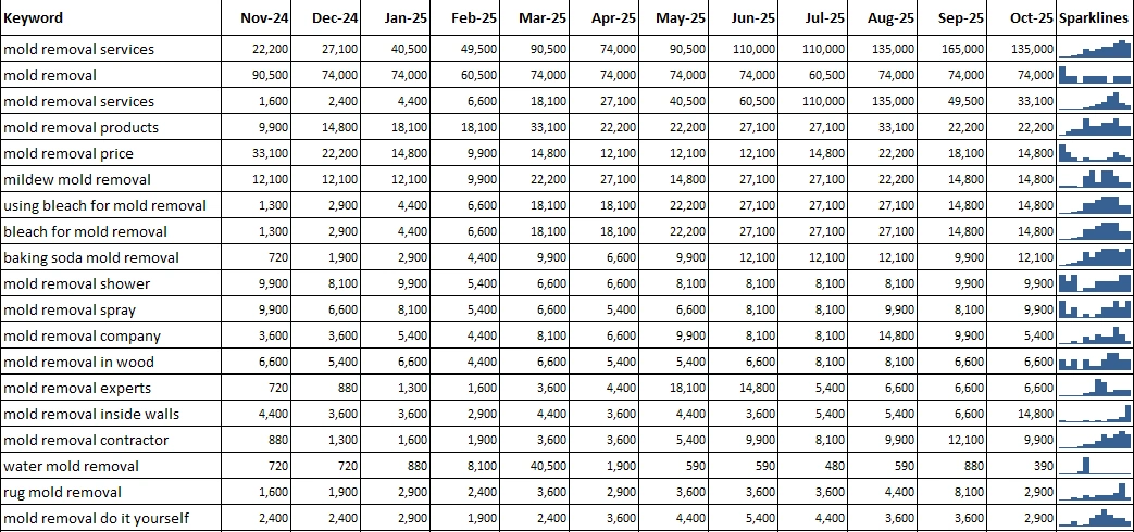 monthly google keyword data