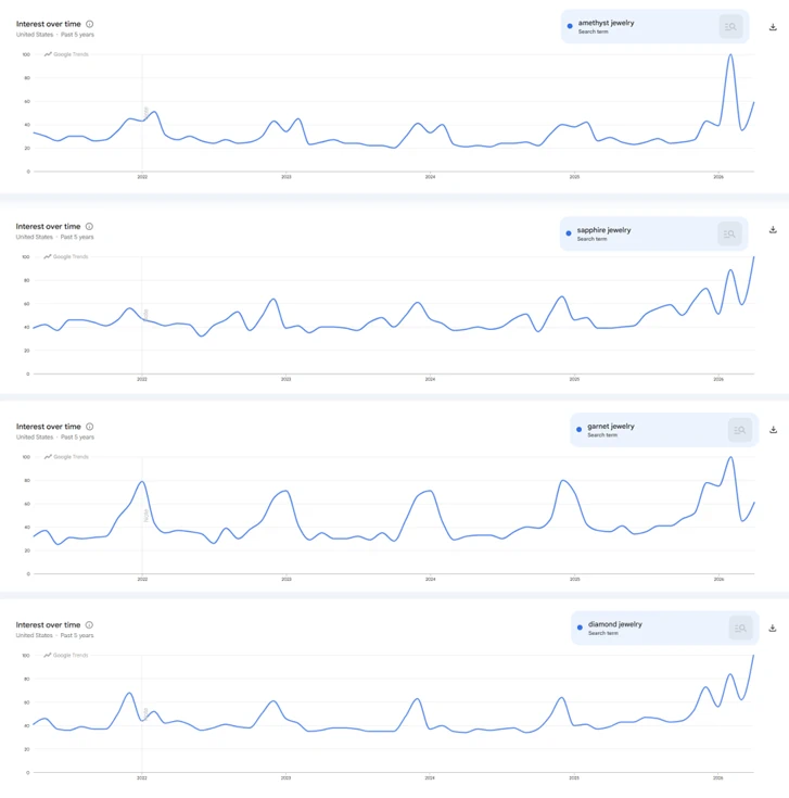 What Is Not Driving the Gemstone Jewelry Trend