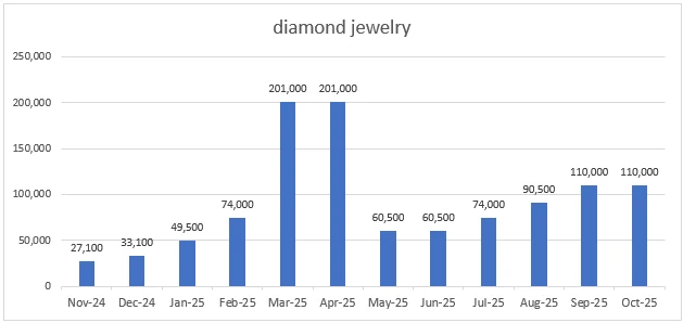 search volume for the keyword diamond jewelry