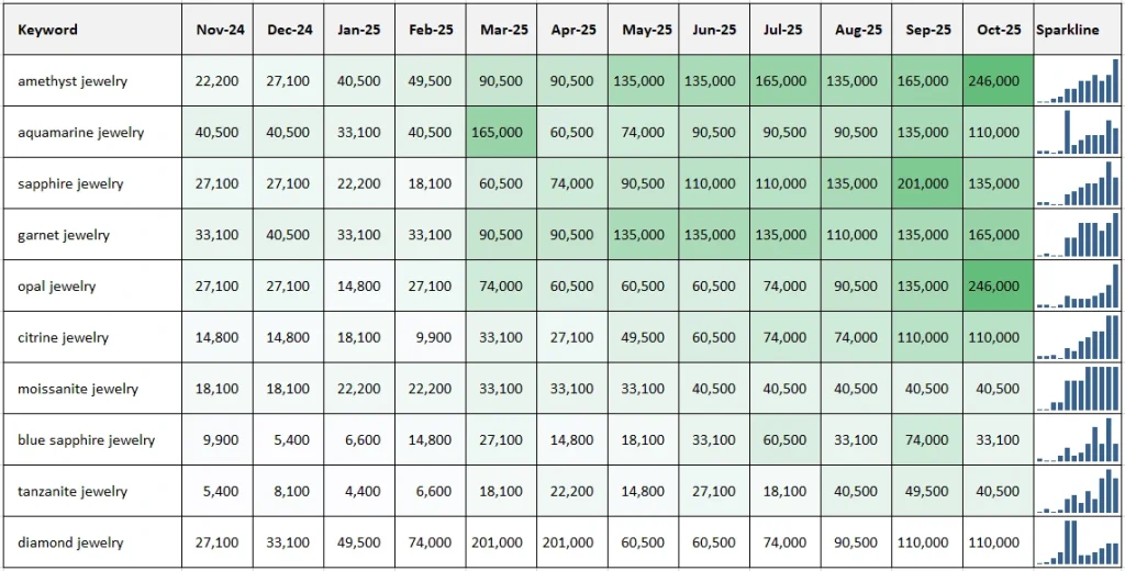 Colored Gemstone Jewelry Searches Grew 10x in 2025