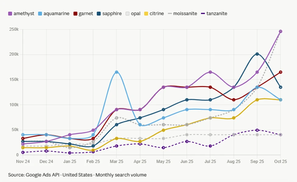 gemstones growth nov 2025 oct 2026 chart
